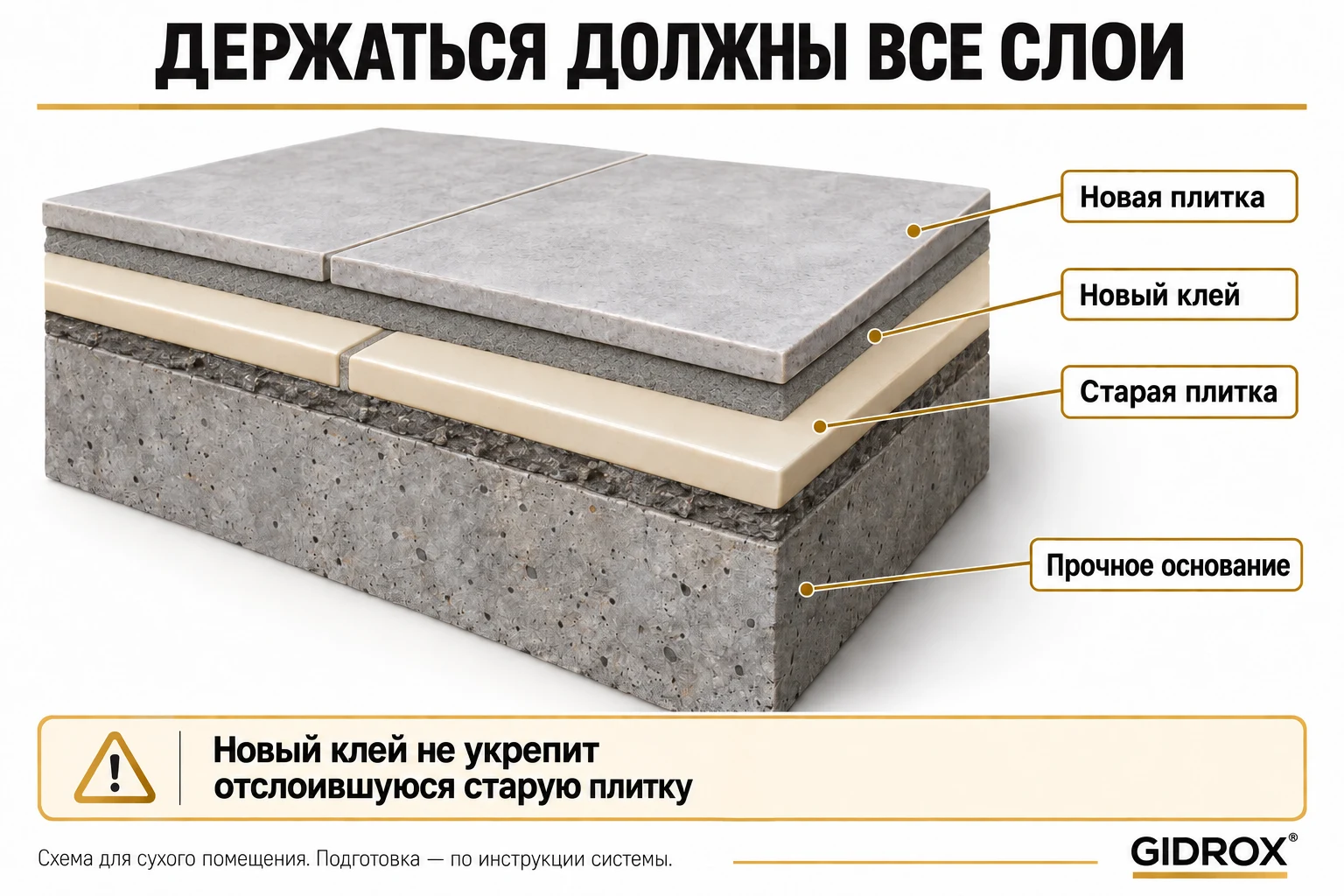 Новая плитка опирается на все старые слои. Если слабое место находится под прежней облицовкой, верхний клеевой слой его не исправит.