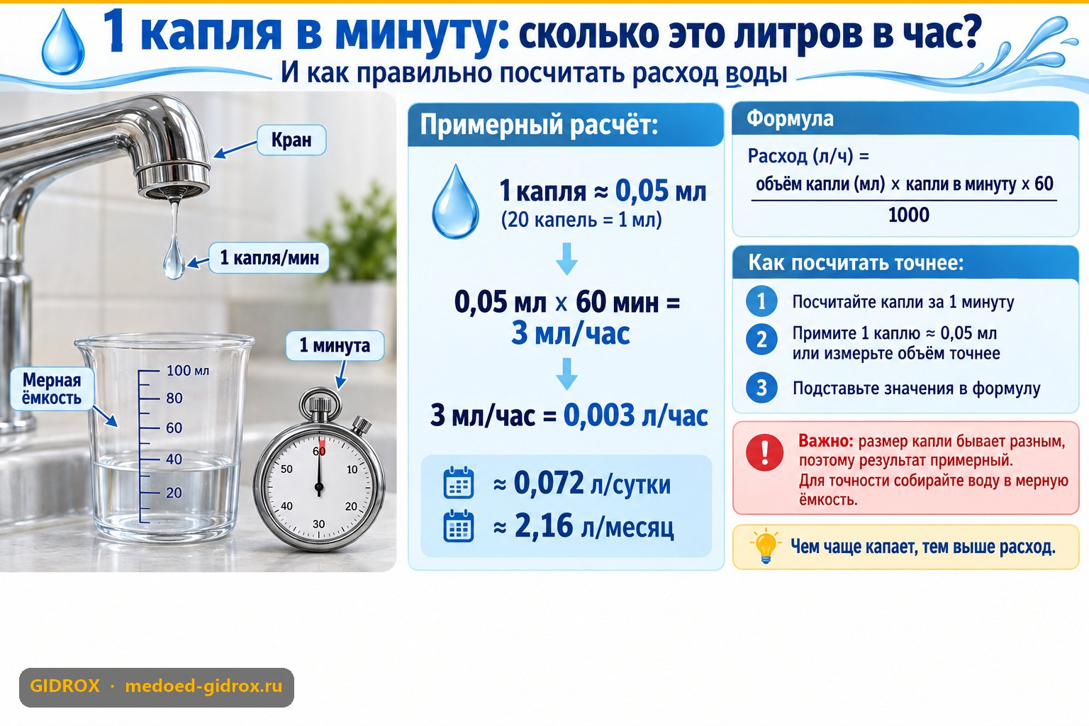 1 капля в минуту: сколько это литров в час и как посчитать расход воды