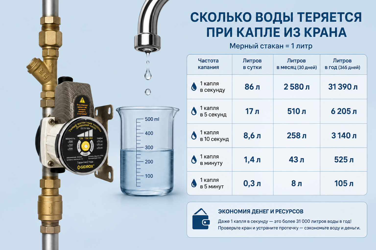 Мерный стакан под каплей воды из крана на фоне цифр литров в сутки, месяц и год при разной частоте капания