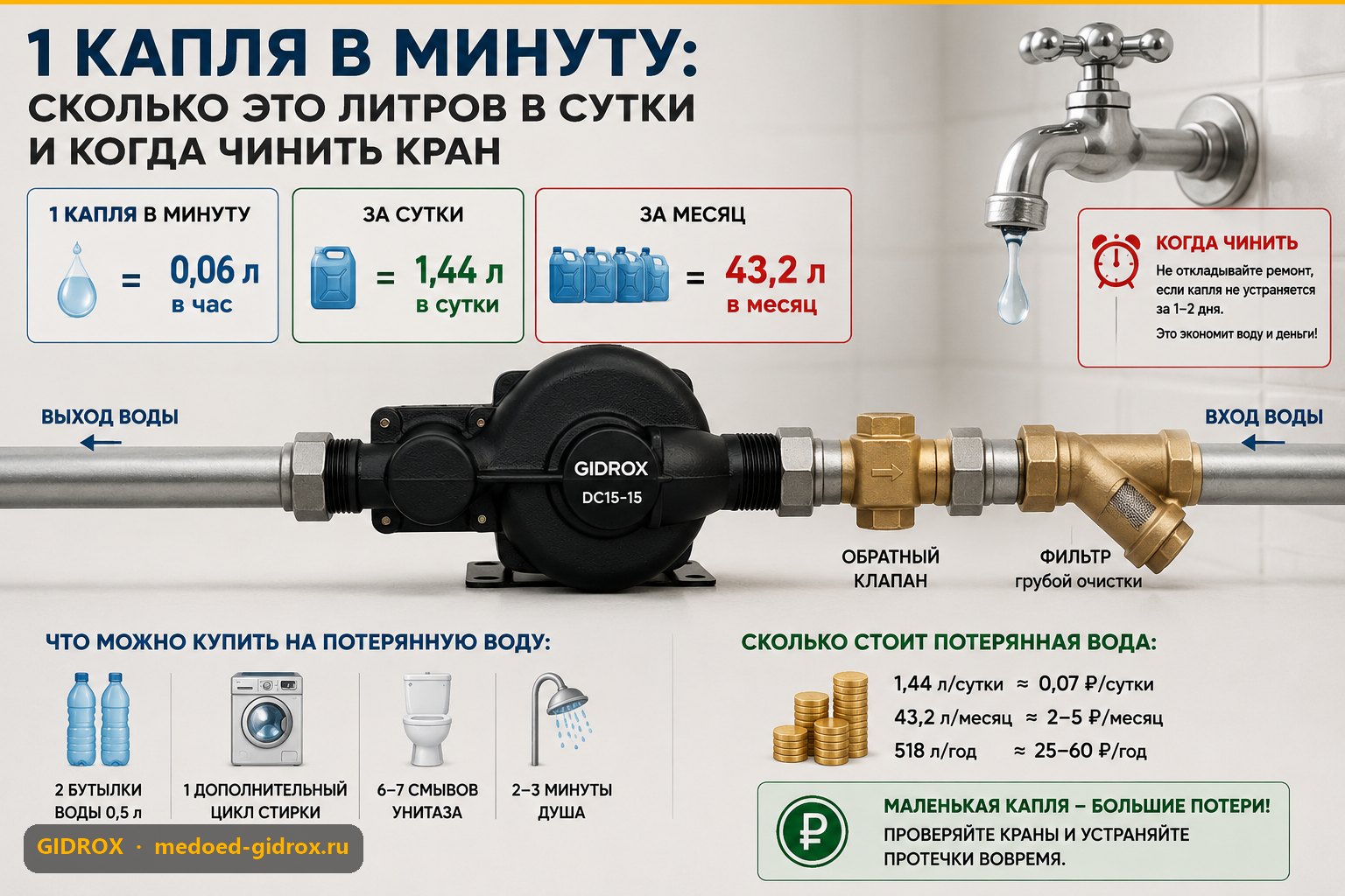 1 капля в минуту: сколько это литров в сутки и когда чинить кран