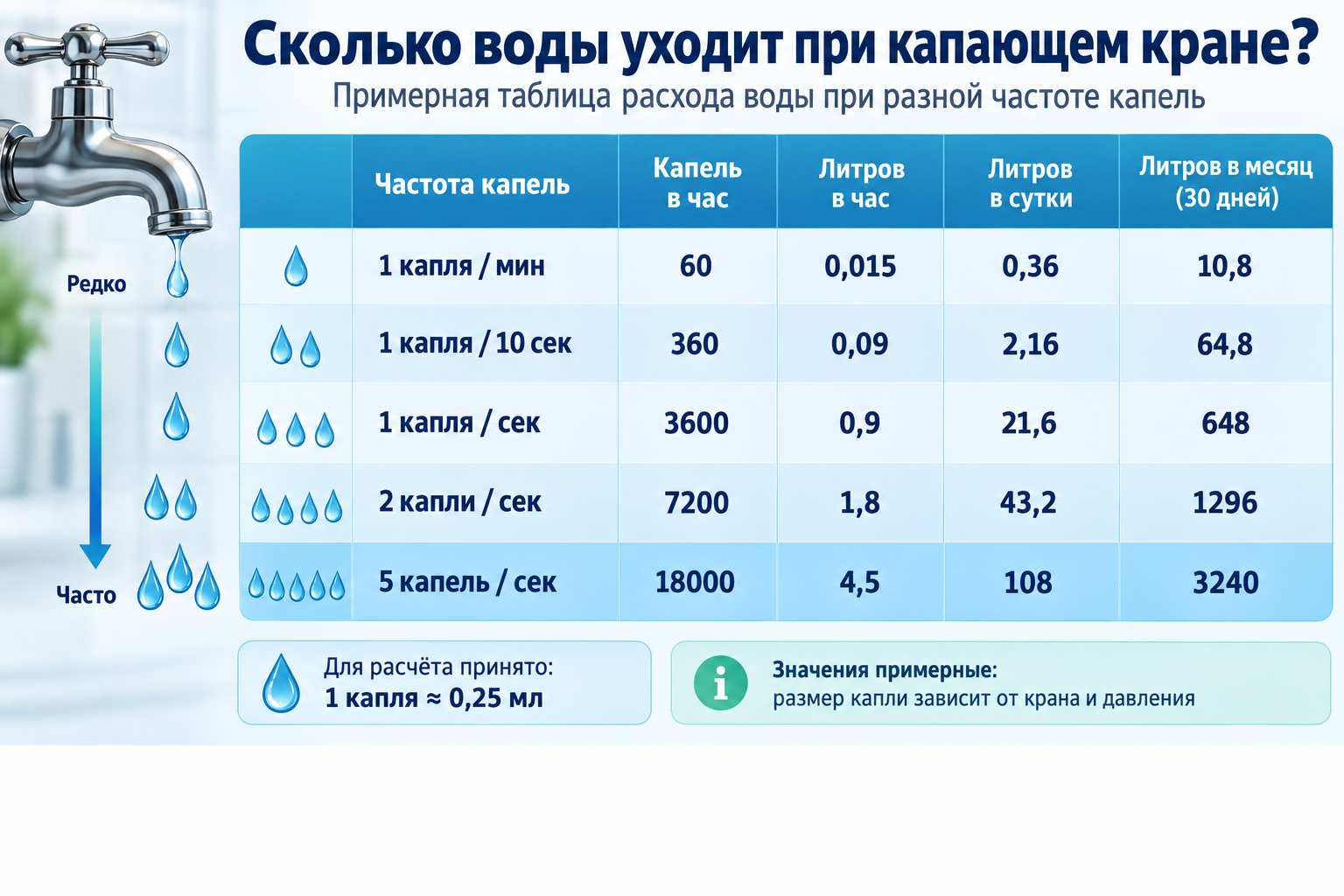 таблица-инфографика с каплями разной частоты и соответствующим объёмом воды в литрах за час, сутки и месяц
