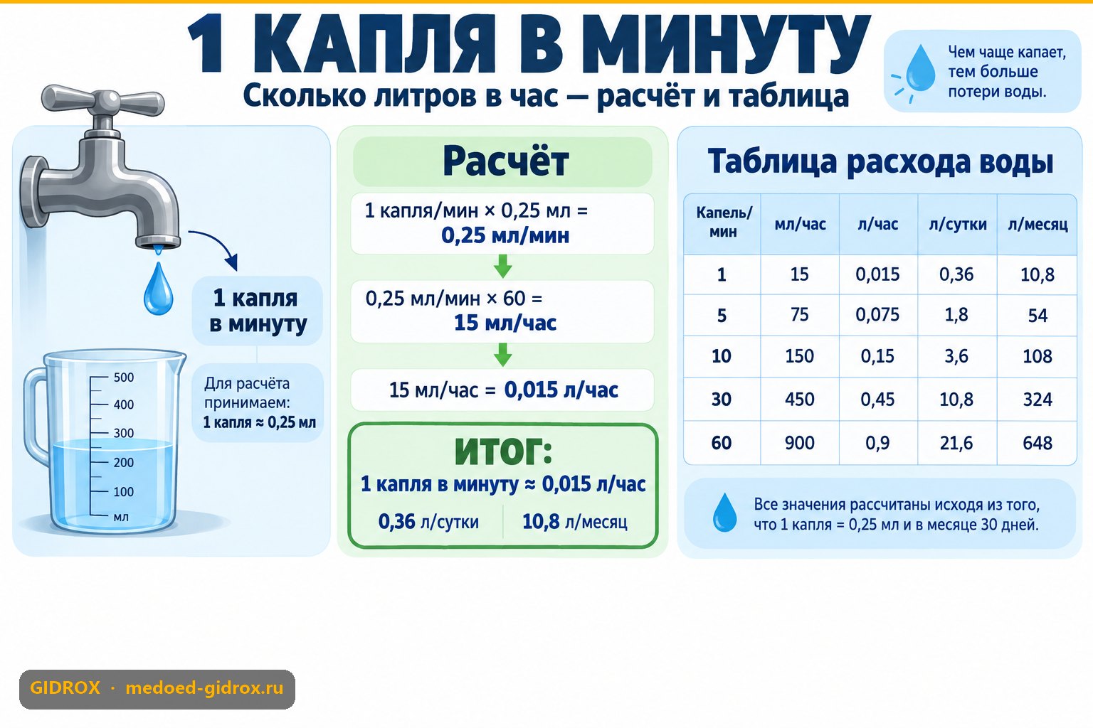 1 капля в минуту: сколько литров в час — расчёт и таблица
