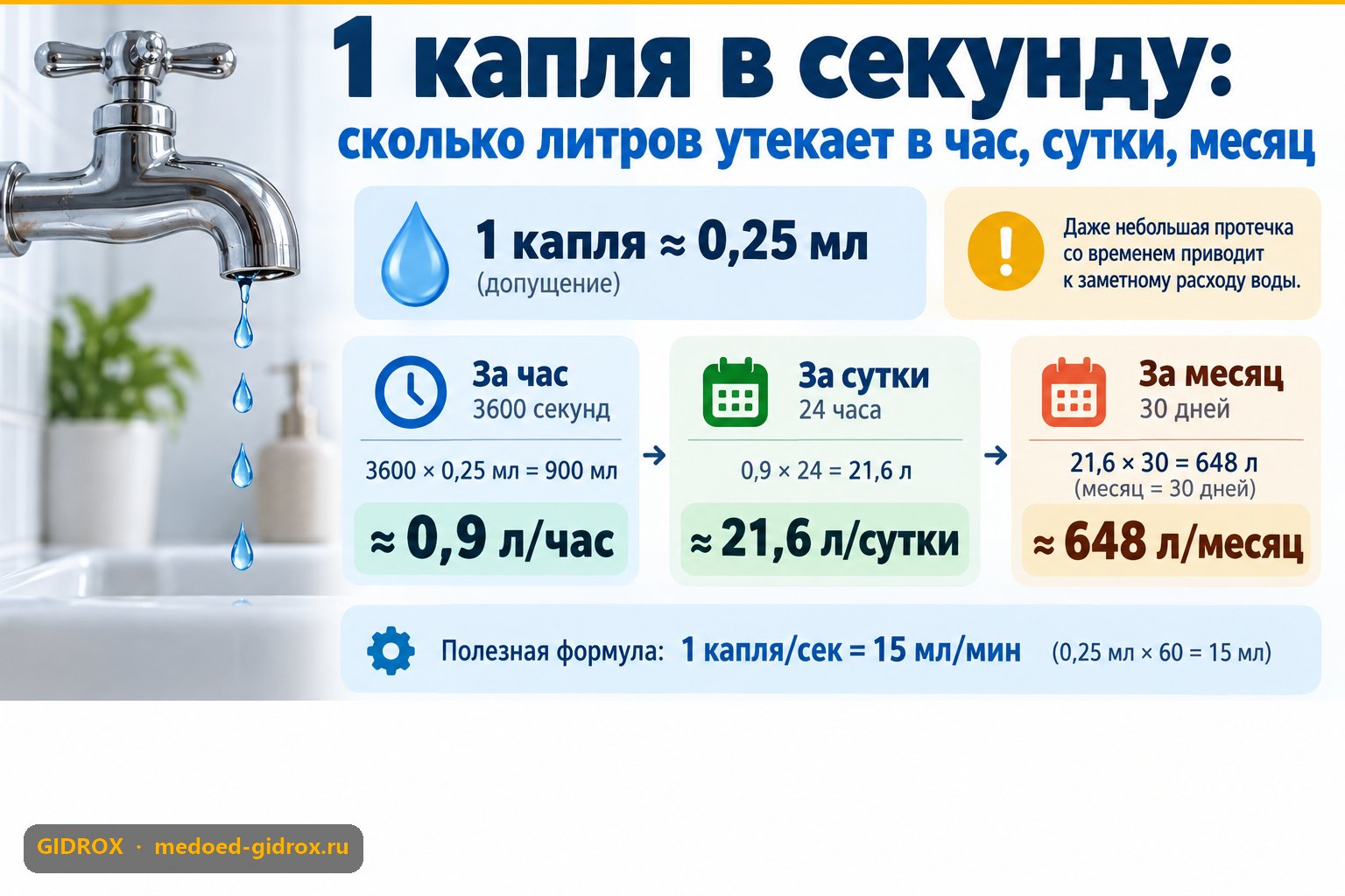 1 капля в секунду: сколько литров утекает в час, сутки, месяц
