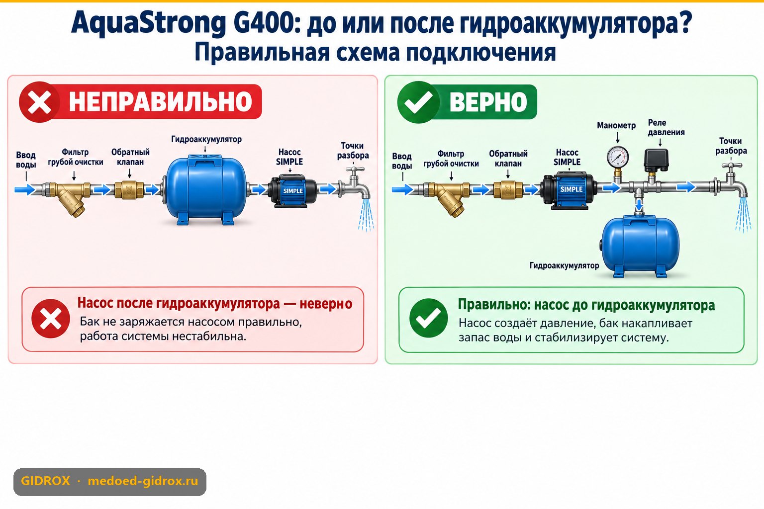 AquaStrong G400: до или после гидроаккумулятора — правильная схема подключения