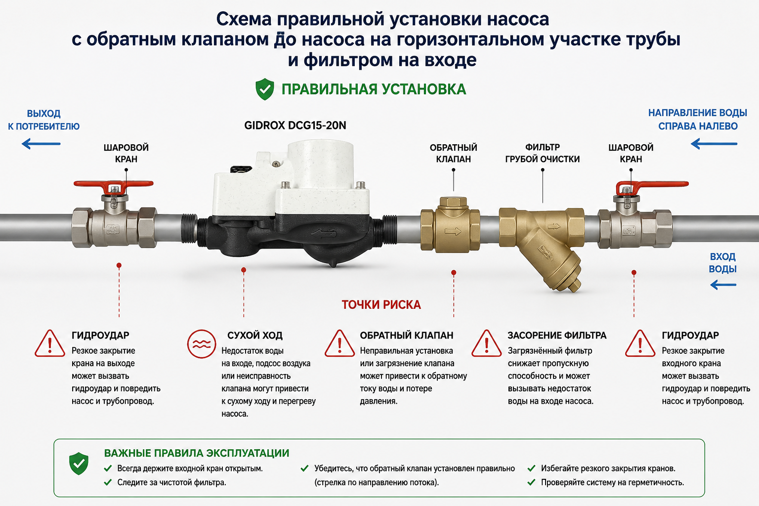 схема правильной установки насоса с обратным клапаном до насоса на горизонтальном участке трубы и фильтром на входе, с подписанными точками риска (сухой ход, гидроудар)