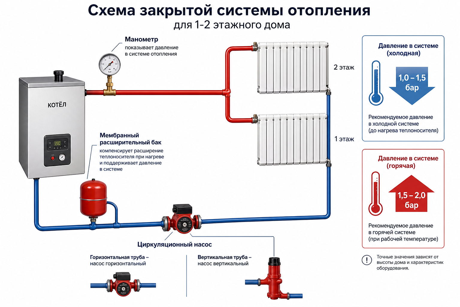 Схема закрытой системы отопления: котёл, манометр, мембранный расширительный бак и стрелки с цифрами давления холодной и горячей системы для 1-2 этажного дома.