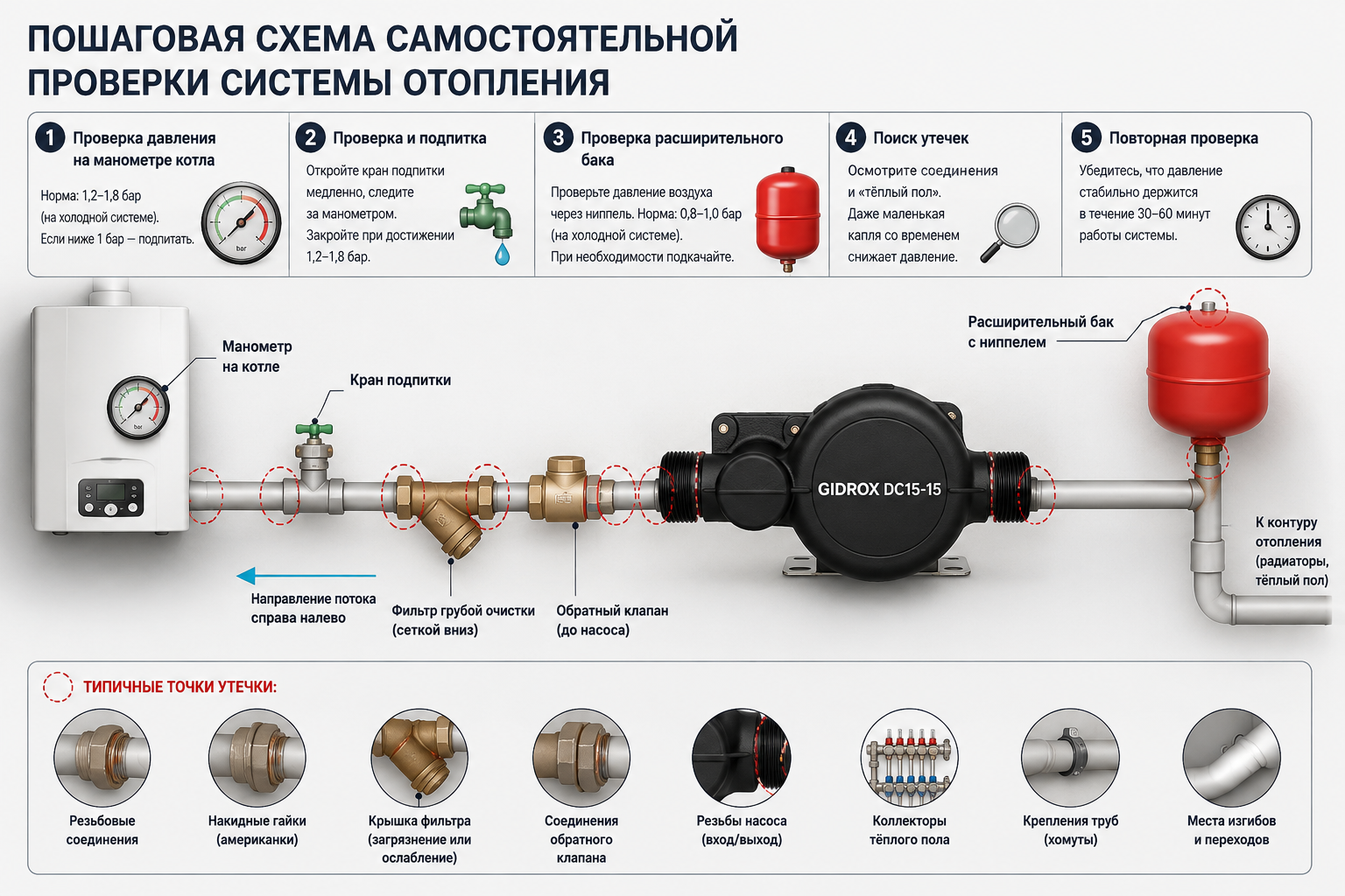 Пошаговая схема самостоятельной проверки системы отопления — манометр на котле, кран подпитки, расширительный бак с ниппелем и отмеченные типичные точки утечки на резьбах и тёплом поле