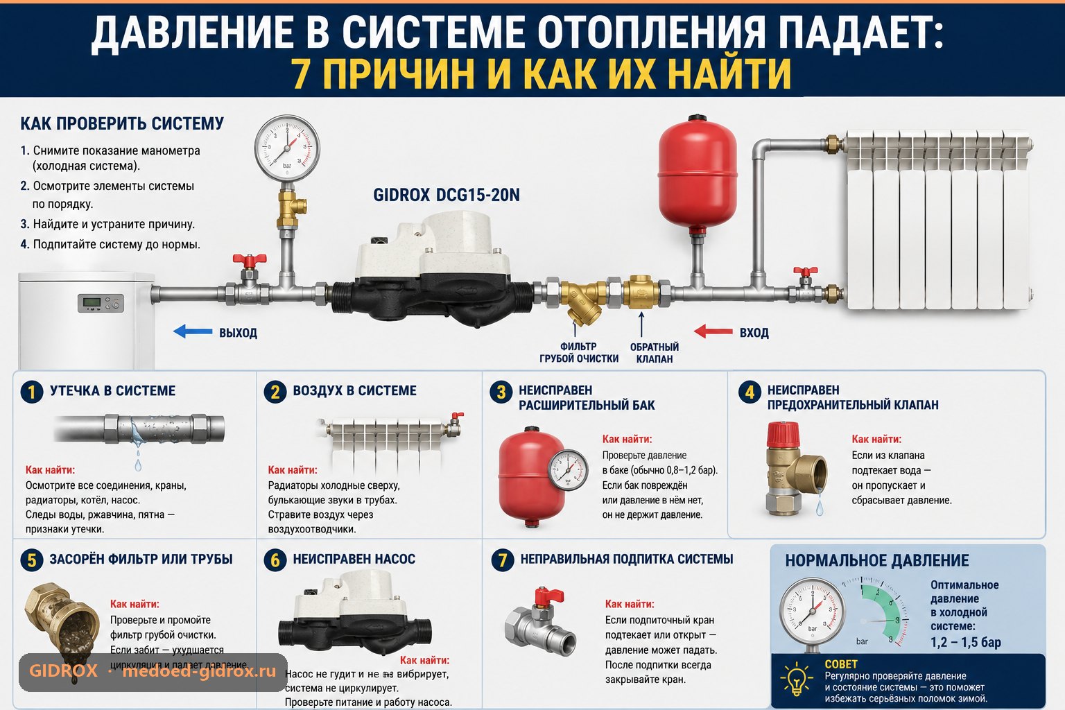 Давление в системе отопления падает: 7 причин и как их найти