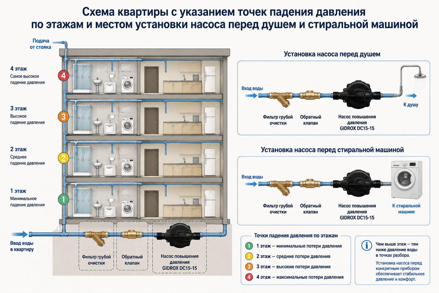 Схема квартиры с указанием точек падения давления по этажам и местом установки насоса перед душем и стиральной машиной