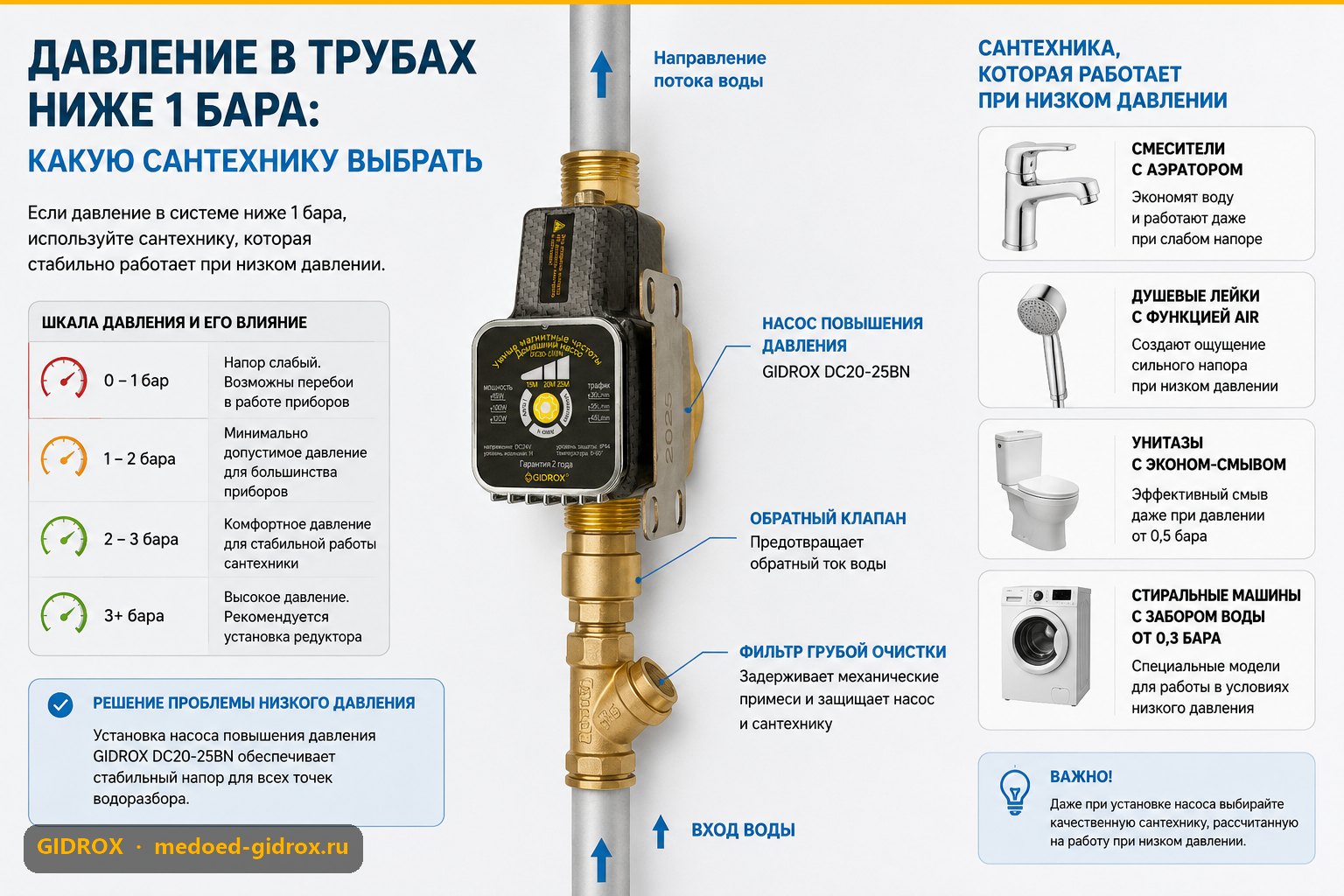 Давление в трубах ниже 1 бара: какую сантехнику выбрать