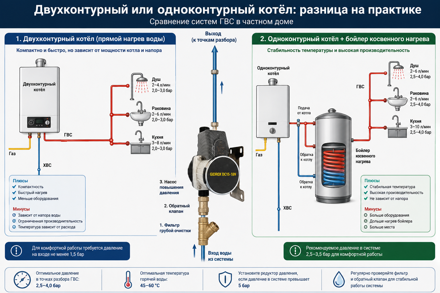 Схема сравнения двух систем горячего водоснабжения в доме — двухконтурный котёл с прямым нагревом воды и одноконтурный котёл с отдельным бойлером косвенного нагрева, с указанием точек разбора воды и д