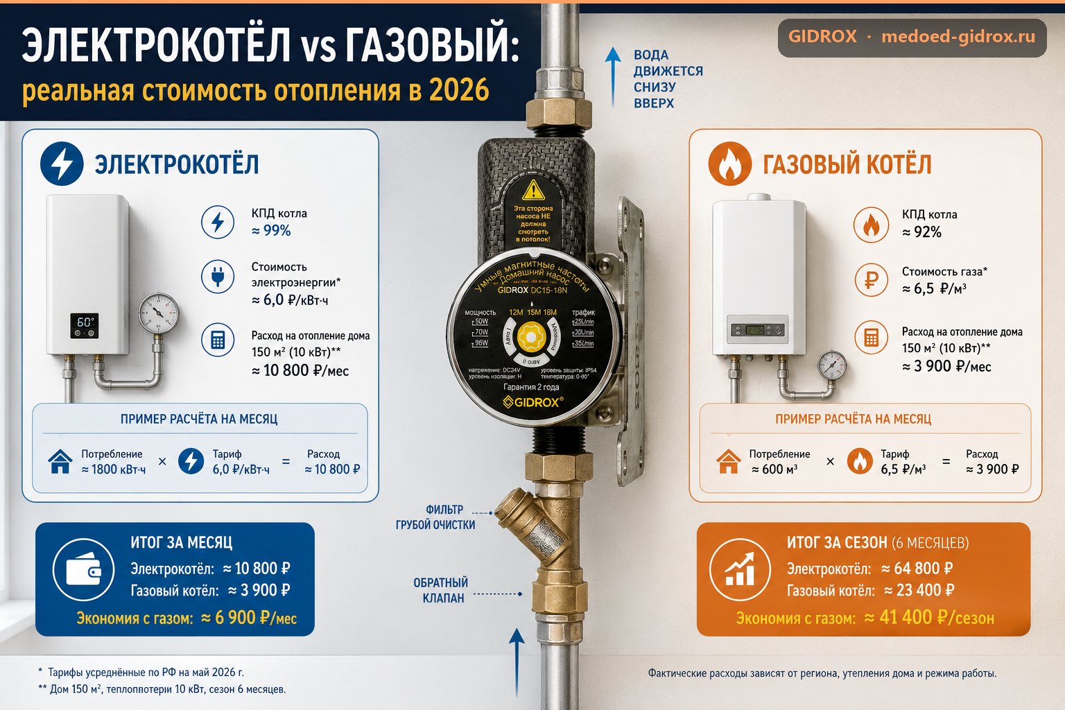 Электрокотёл vs газовый: реальная стоимость отопления в 2026