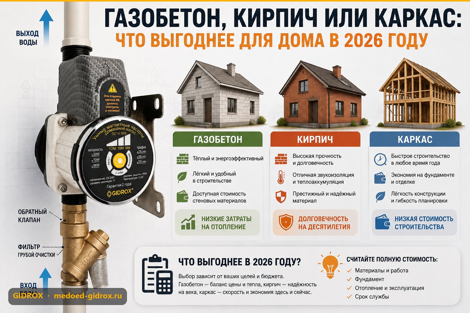 Газобетон, кирпич или каркас: что выгоднее для дома в 2026 году