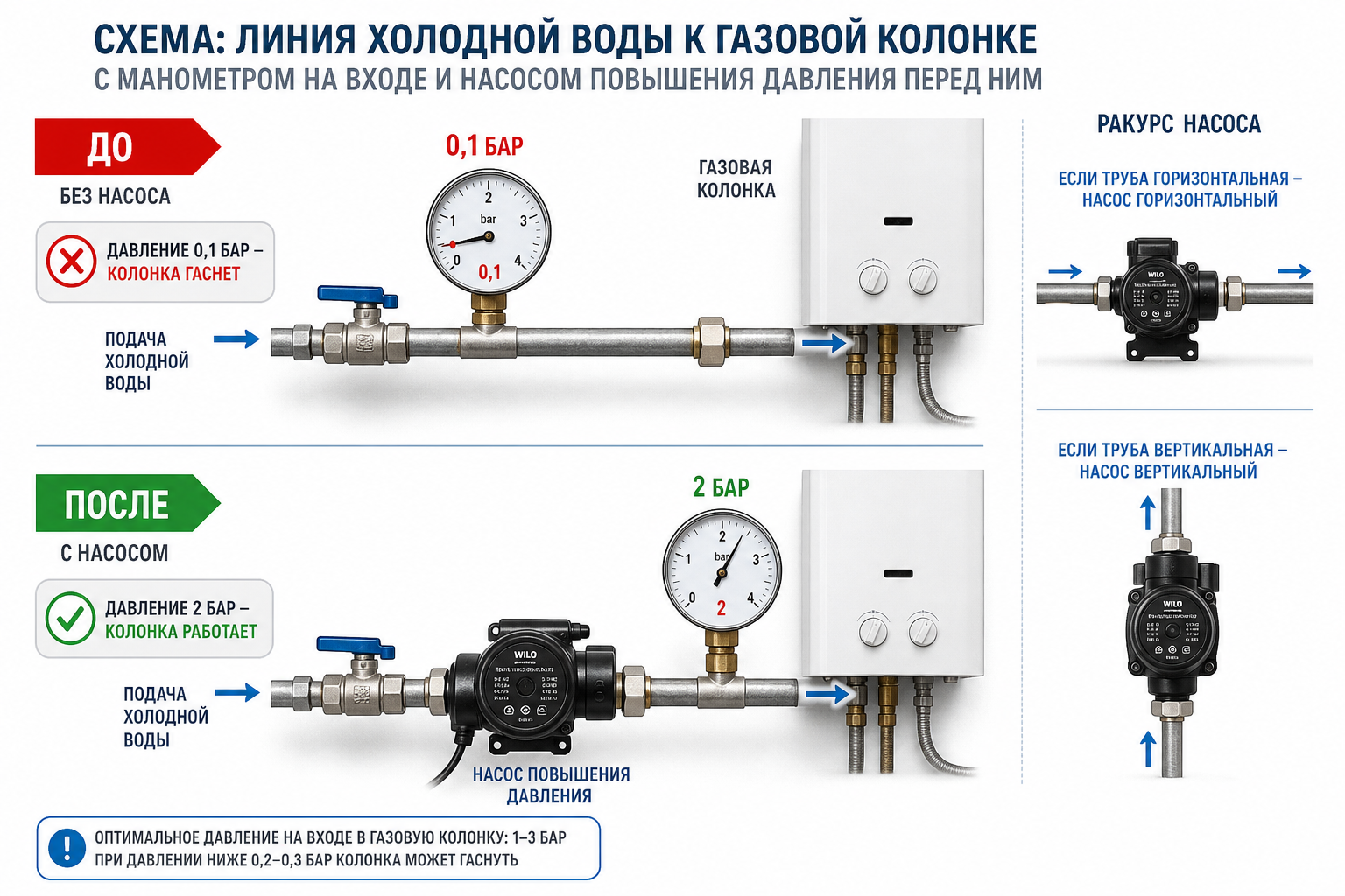 Схема: линия холодной воды к газовой колонке с манометром на входе (показывает 0,1 бар — «колонка гаснет») и насосом повышения давления перед ним (показывает 2 бар — «колонка работает»), стрелки «до»