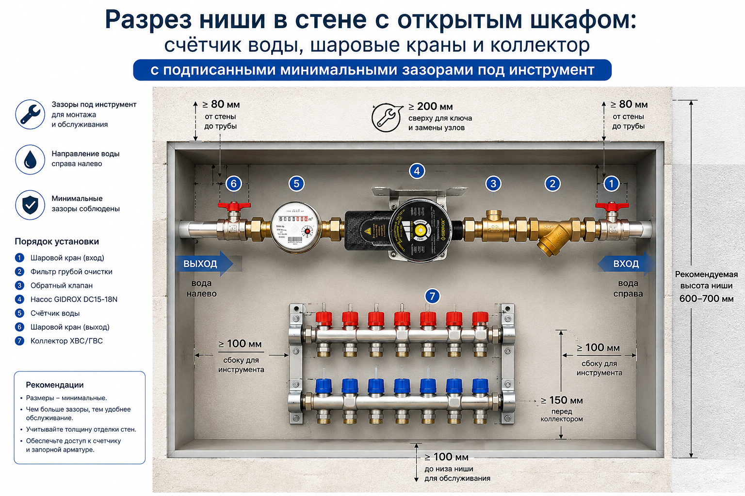 Разрез ниши в стене с открытым шкафом: счётчик воды, шаровые краны и коллектор с подписанными минимальными зазорами под инструмент
