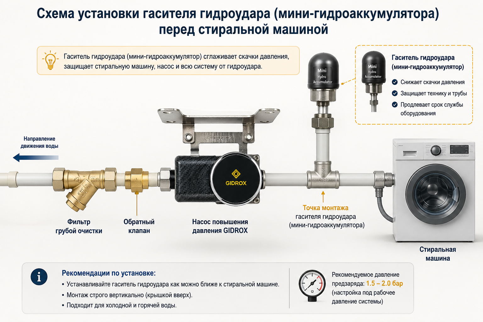 Схема установки гасителя гидроудара (мини-гидроаккумулятора) перед стиральной машиной с указанием точки монтажа на трубе