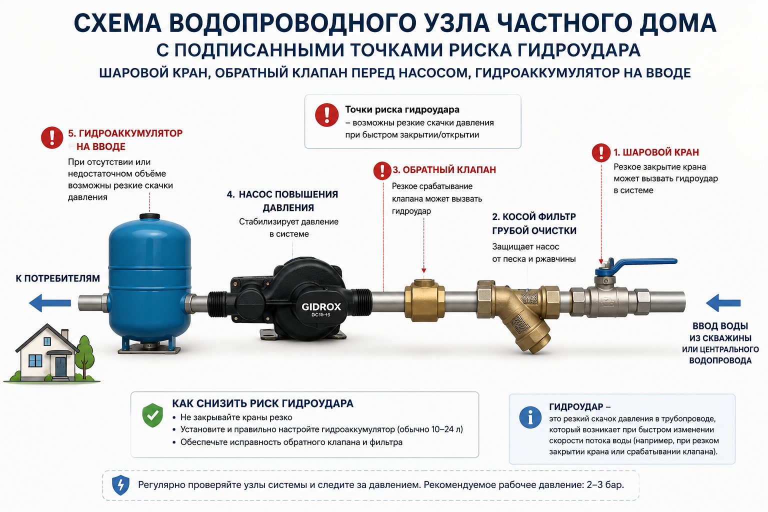 Схема водопроводного узла частного дома с подписанными точками риска гидроудара — шаровой кран, обратный клапан перед насосом, гидроаккумулятор на вводе