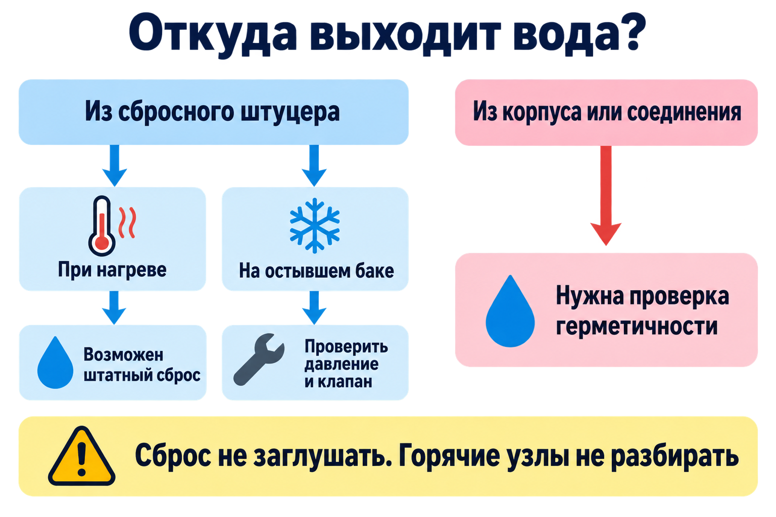 Сначала определите место выхода воды. Сброс при нагреве и течь из корпуса требуют разных действий; схема не заменяет проверку специалистом.
