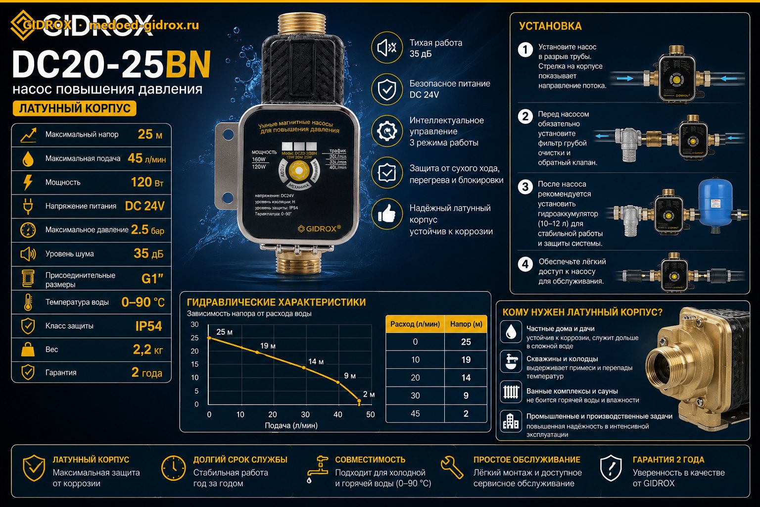 GIDROX DC20-25BN — характеристики, установка и кому нужен латунный корпус