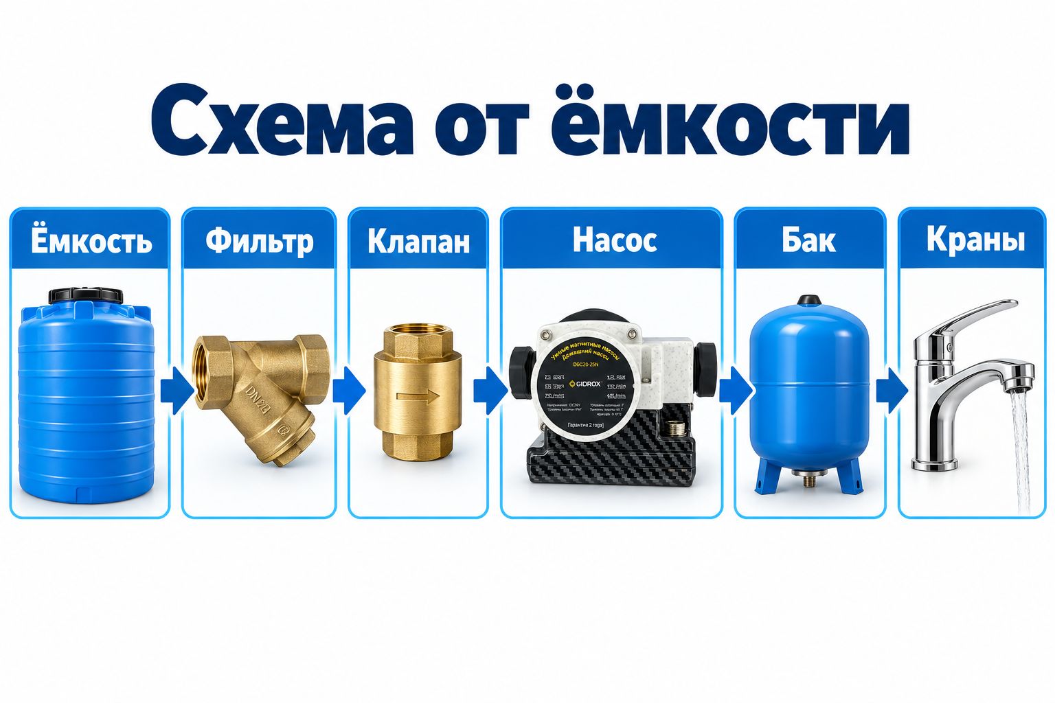 Порядок узлов от ёмкости до кранов: фильтр, обратный клапан, насос по стрелке, гидроаккумулятор