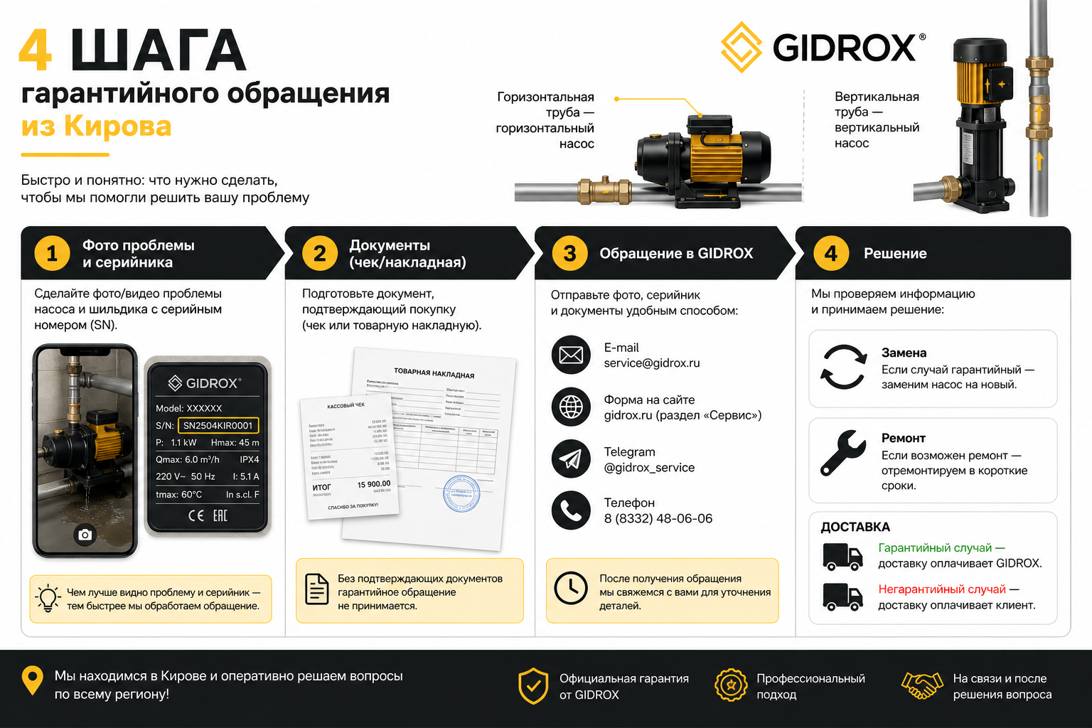Инфографика «4 шага гарантийного обращения из Кирова»: фото проблемы и серийника → документы (чек/накладная) → обращение в GIDROX → решение (замена или ремонт с указанием кто платит доставку)