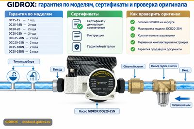 GIDROX: гарантия по моделям, сертификаты и проверка оригинала