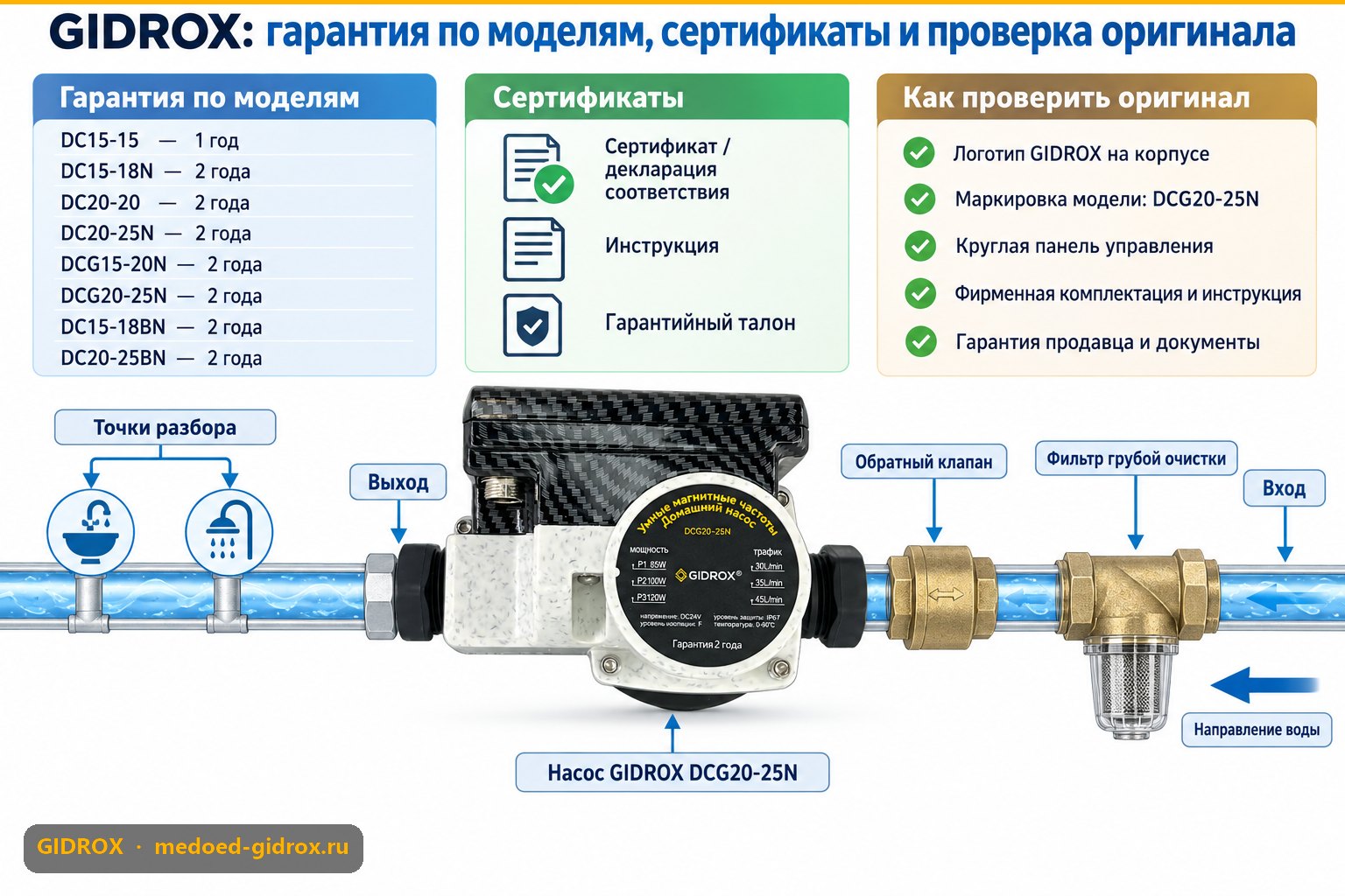 GIDROX: гарантия по моделям, сертификаты и проверка оригинала