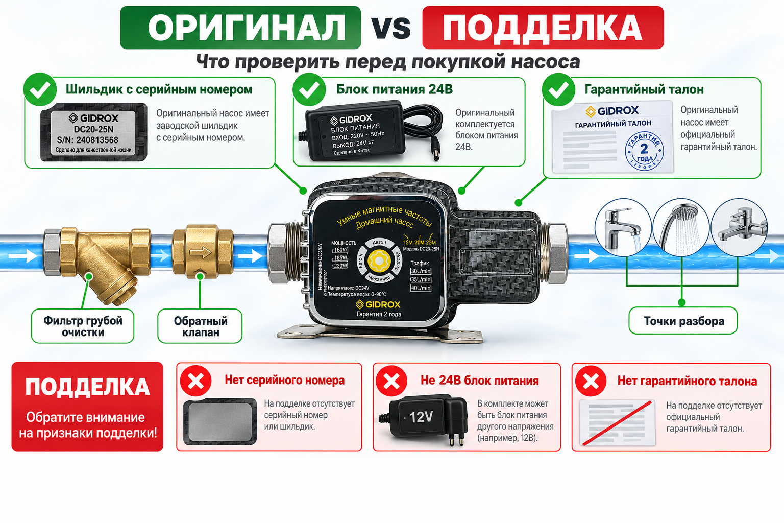 Сравнительная инфографика «оригинал vs подделка»: шильдик с серийным номером, блок питания 24В, гарантийный талон — ключевые точки проверки насоса перед покупкой.