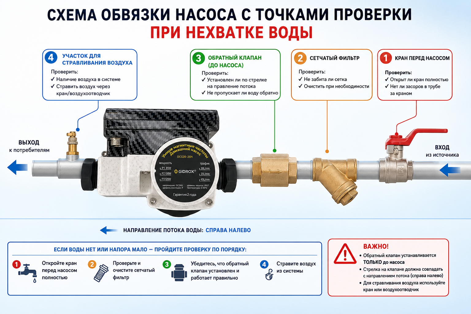 Схема обвязки насоса с отмеченными точками проверки при нехватке воды: кран перед насосом, сетчатый фильтр, место установки обратного клапана до насоса и участок для стравливания воздуха.