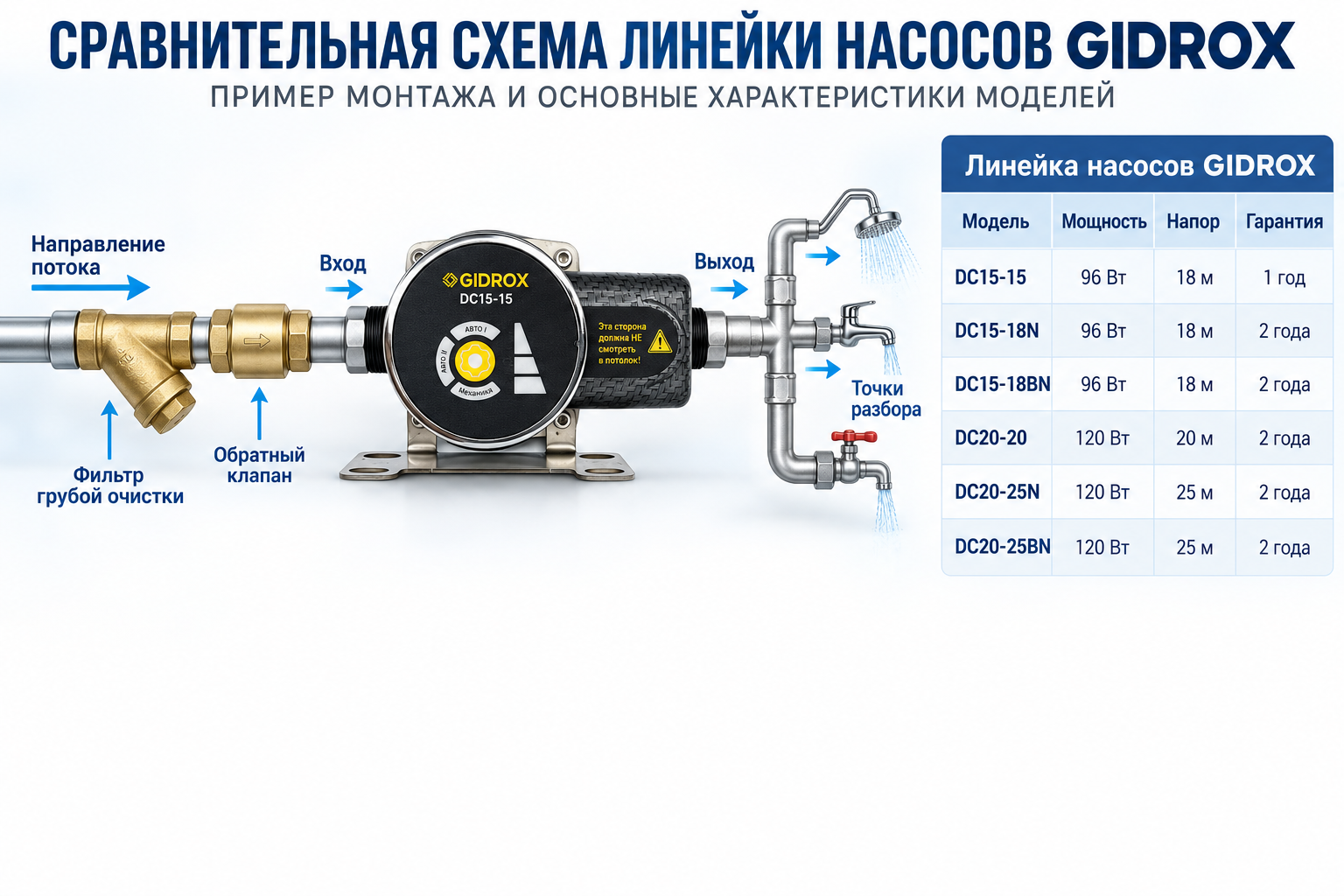 сравнительная схема линейки насосов GIDROX с указанием мощности, напора и гарантии по каждой модели