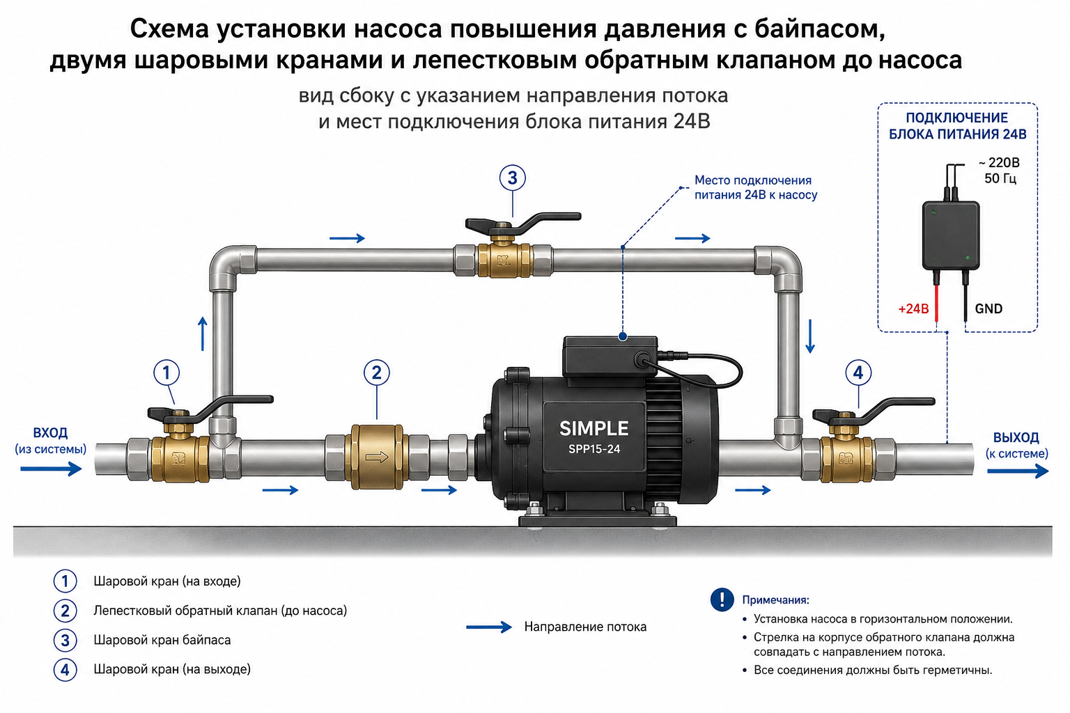 Схема установки насоса повышения давления с байпасом, двумя шаровыми кранами и лепестковым обратным клапаном до насоса — вид сбоку с указанием направления потока и мест подключения блока питания 24В.