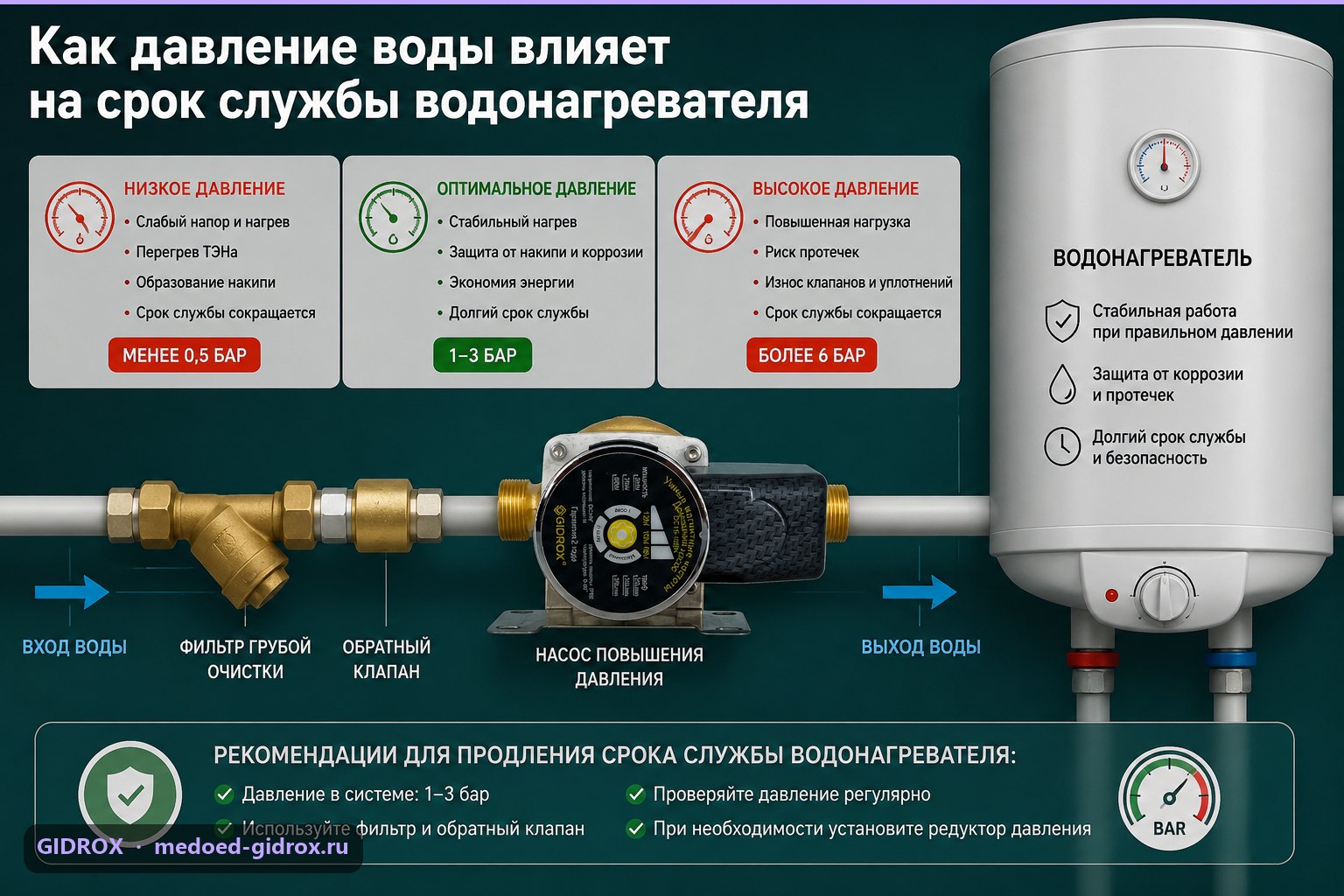 Как давление воды влияет на срок службы водонагревателя