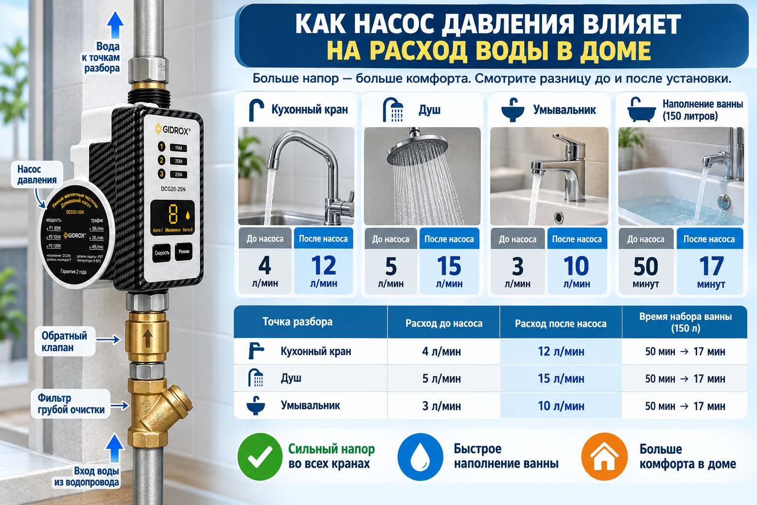 Таблица-инфографика с сравнением напора воды из крана до и после установки насоса давления, с указанием литров в минуту и времени набора ванны