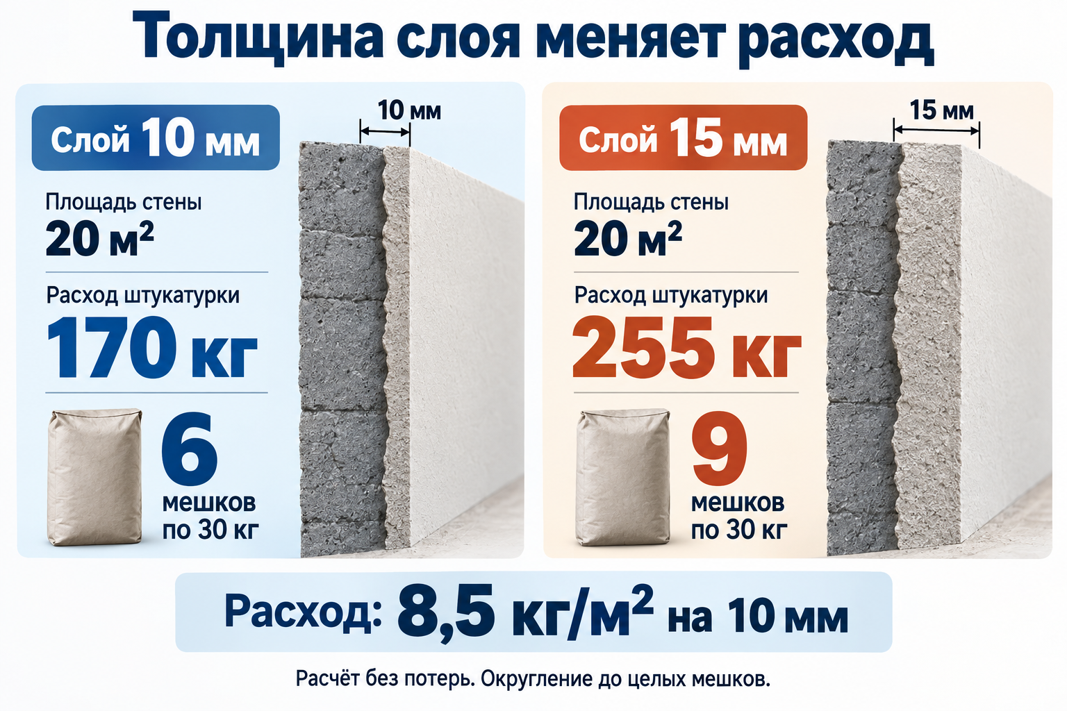 Условный расчёт для 20 м²: при слое 15 мм смеси нужно больше, чем при 10 мм. Потери не включены.