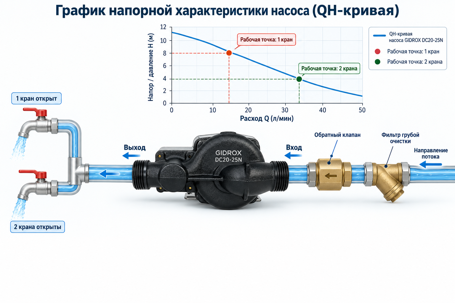 График напорной характеристики насоса (QH-кривая) с подписанными осями расход/давление и отмеченной рабочей точкой при открытии одного и двух кранов