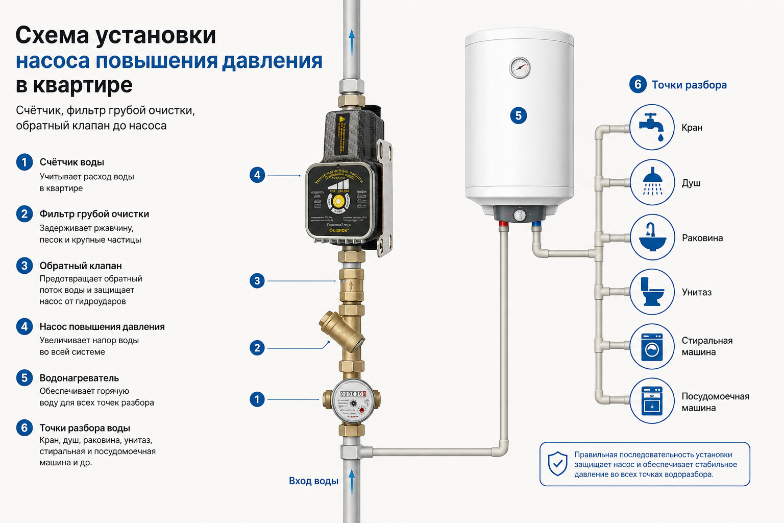 Схема установки насоса повышения давления в квартире — счётчик, фильтр грубой очистки, обратный клапан на горизонтальном участке до насоса, сам насос, далее водонагреватель и точки разбора воды