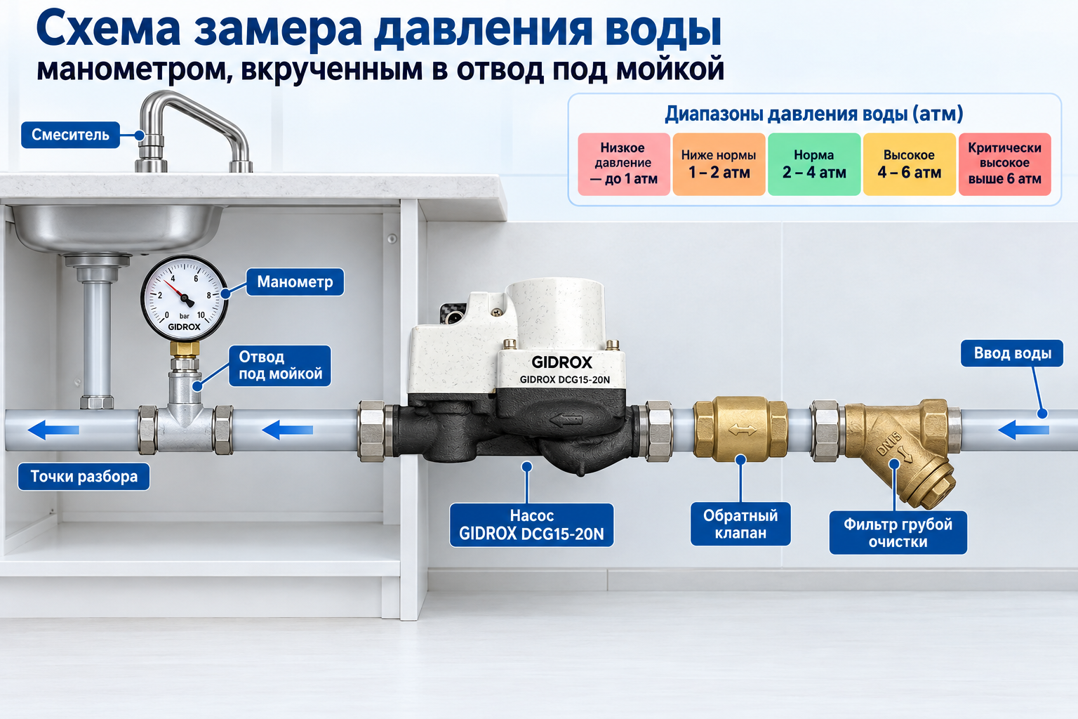 Схема замера давления воды манометром, вкрученным в отвод под мойкой, с подписанными диапазонами атмосфер от низкого до критически высокого давления