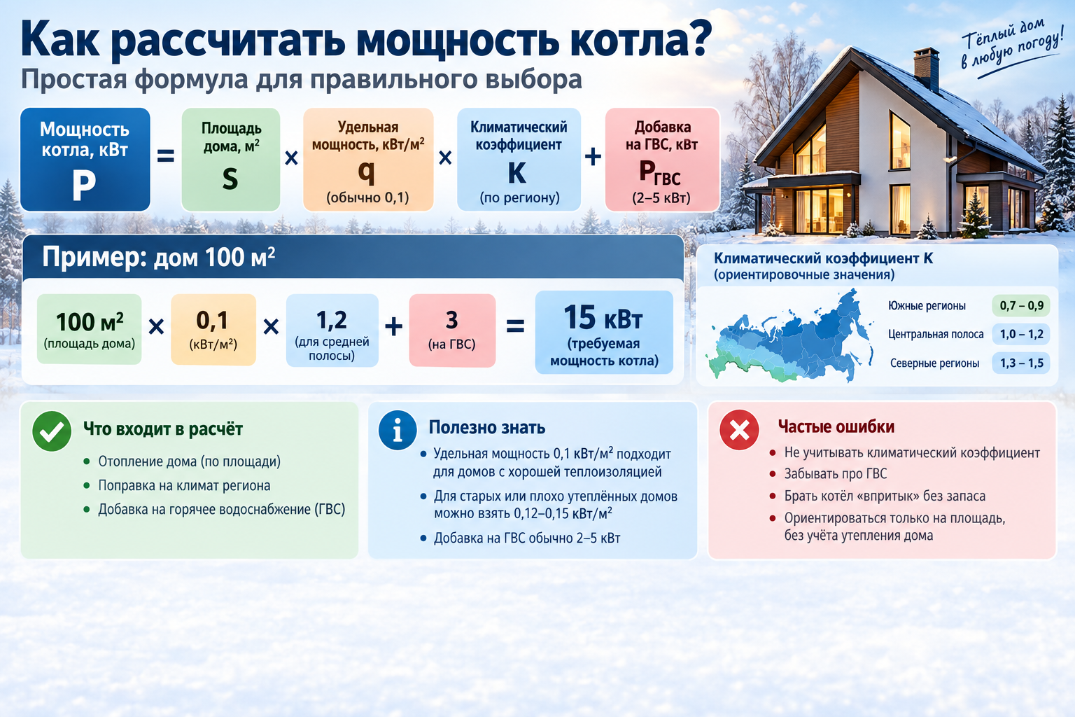 Инфографика с формулой расчёта мощности котла и наглядным примером для дома 100 м² с указанием климатического коэффициента и добавки на ГВС