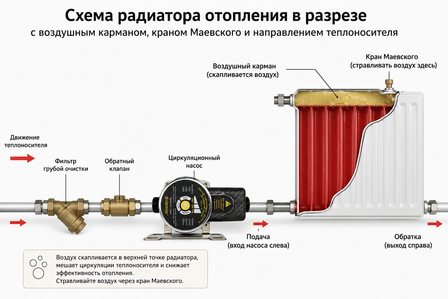 Схема радиатора отопления в разрезе с воздушным карманом наверху, краном Маевского и стрелкой движения теплоносителя — наглядно показывает, где скапливается воздух и куда стравливать.