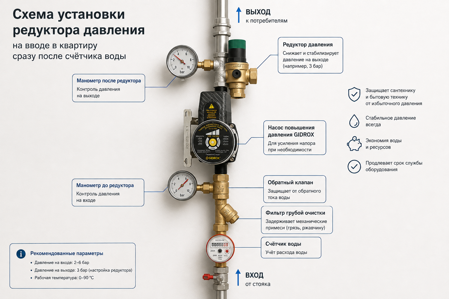 Схема установки редуктора давления на вводе в квартиру сразу после счётчика воды с указанием манометра до и после
