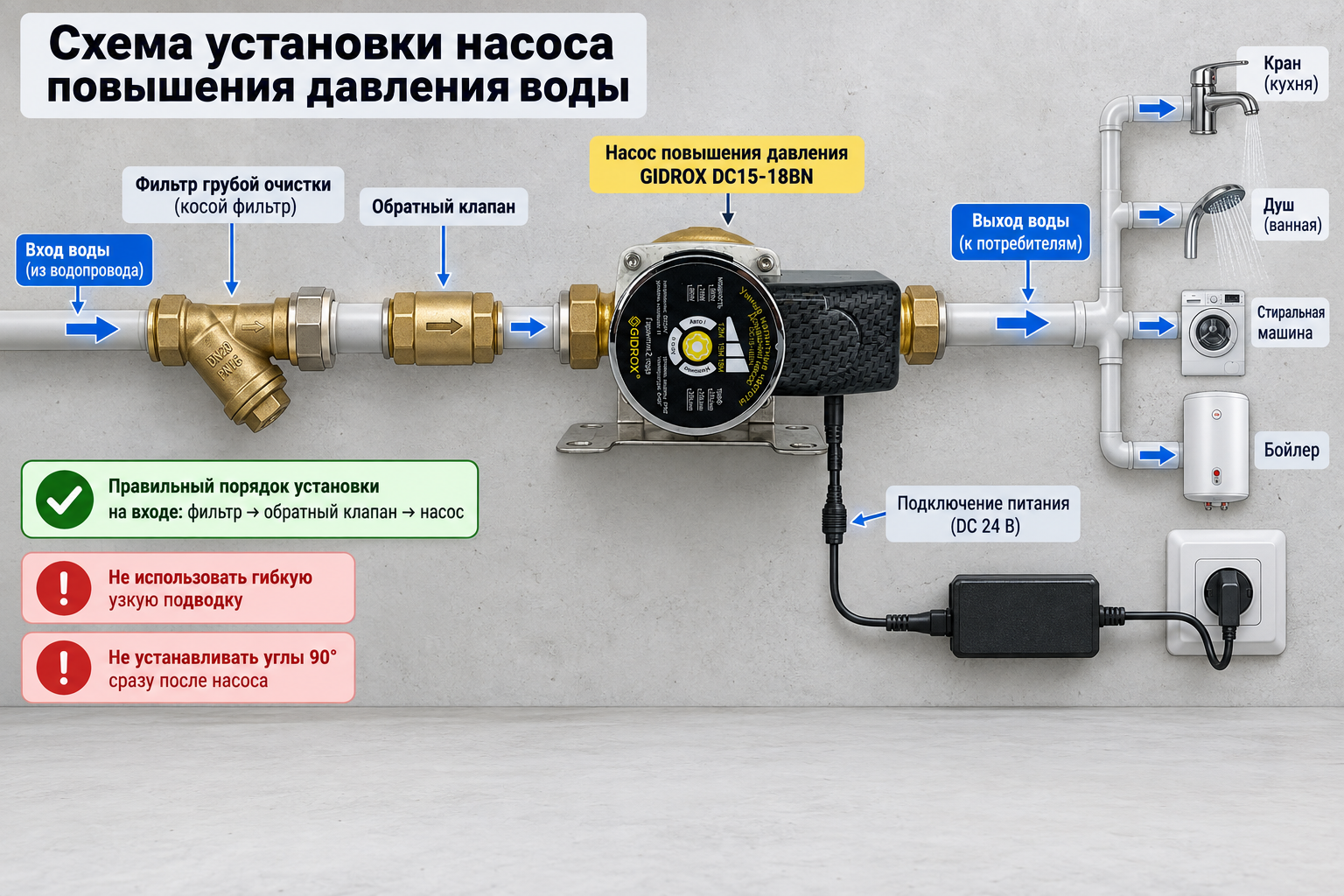 Схема установки насоса повышения давления на трубе с обозначением направления потока, места обратного клапана до насоса и точки подключения питания