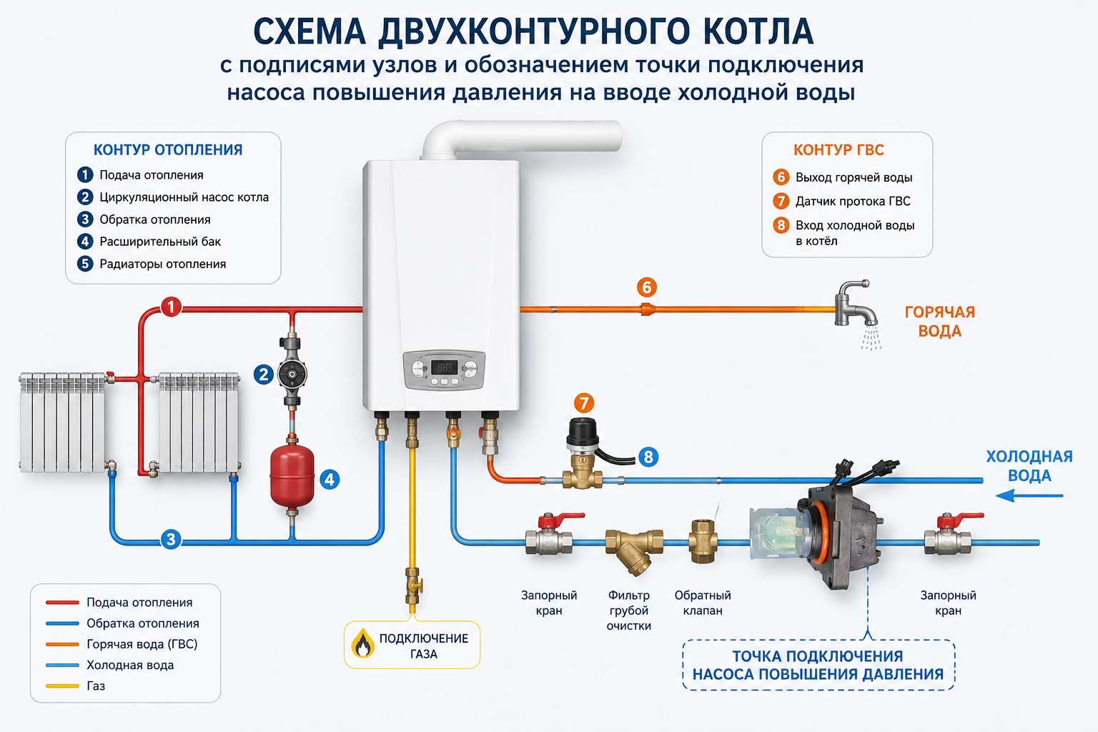 Схема двухконтурного котла с подписанными узлами: контур отопления, контур ГВС, датчик протока и точка подключения насоса повышения давления на вводе холодной воды.