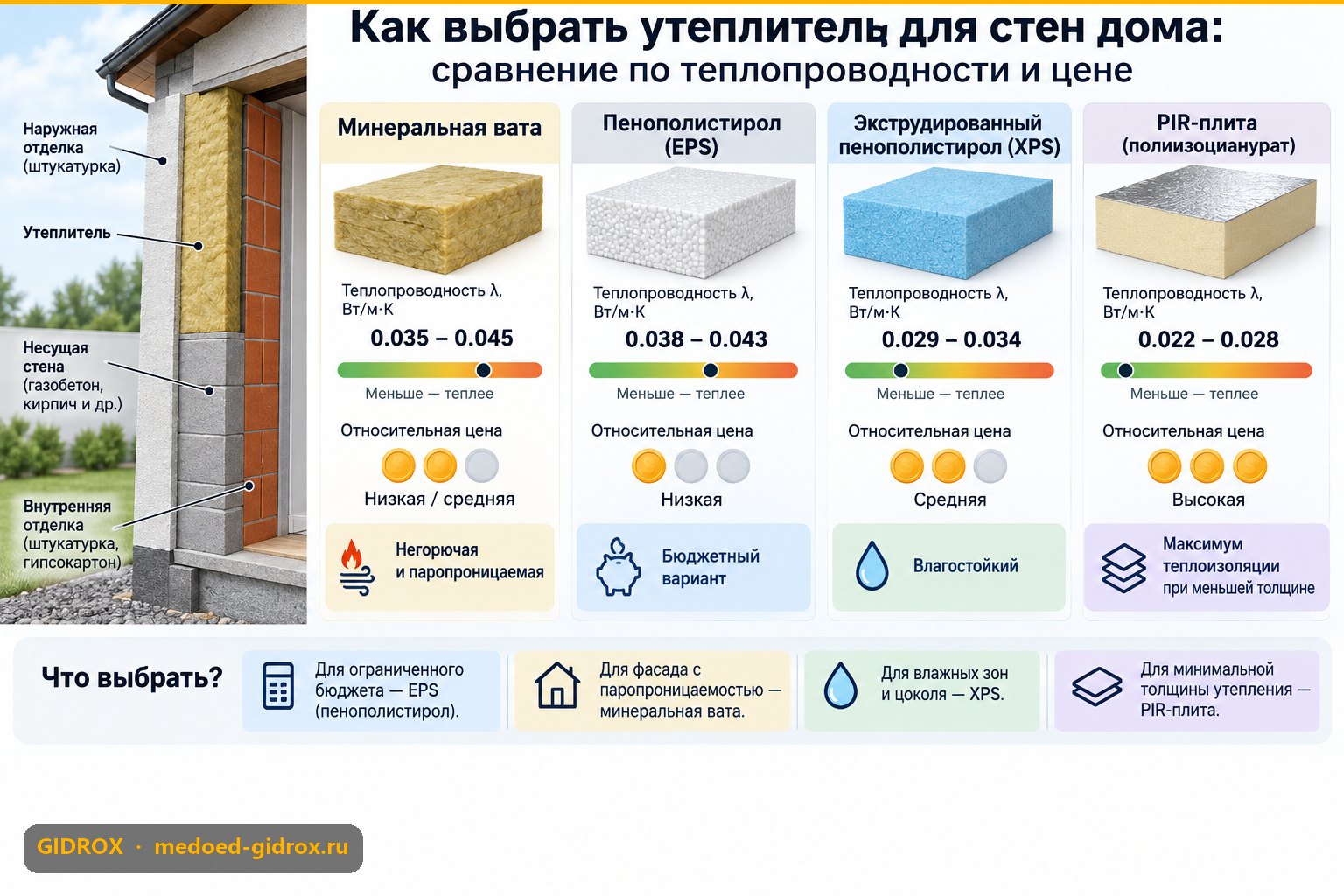 Как выбрать утеплитель для стен дома: сравнение по теплопроводности и цене