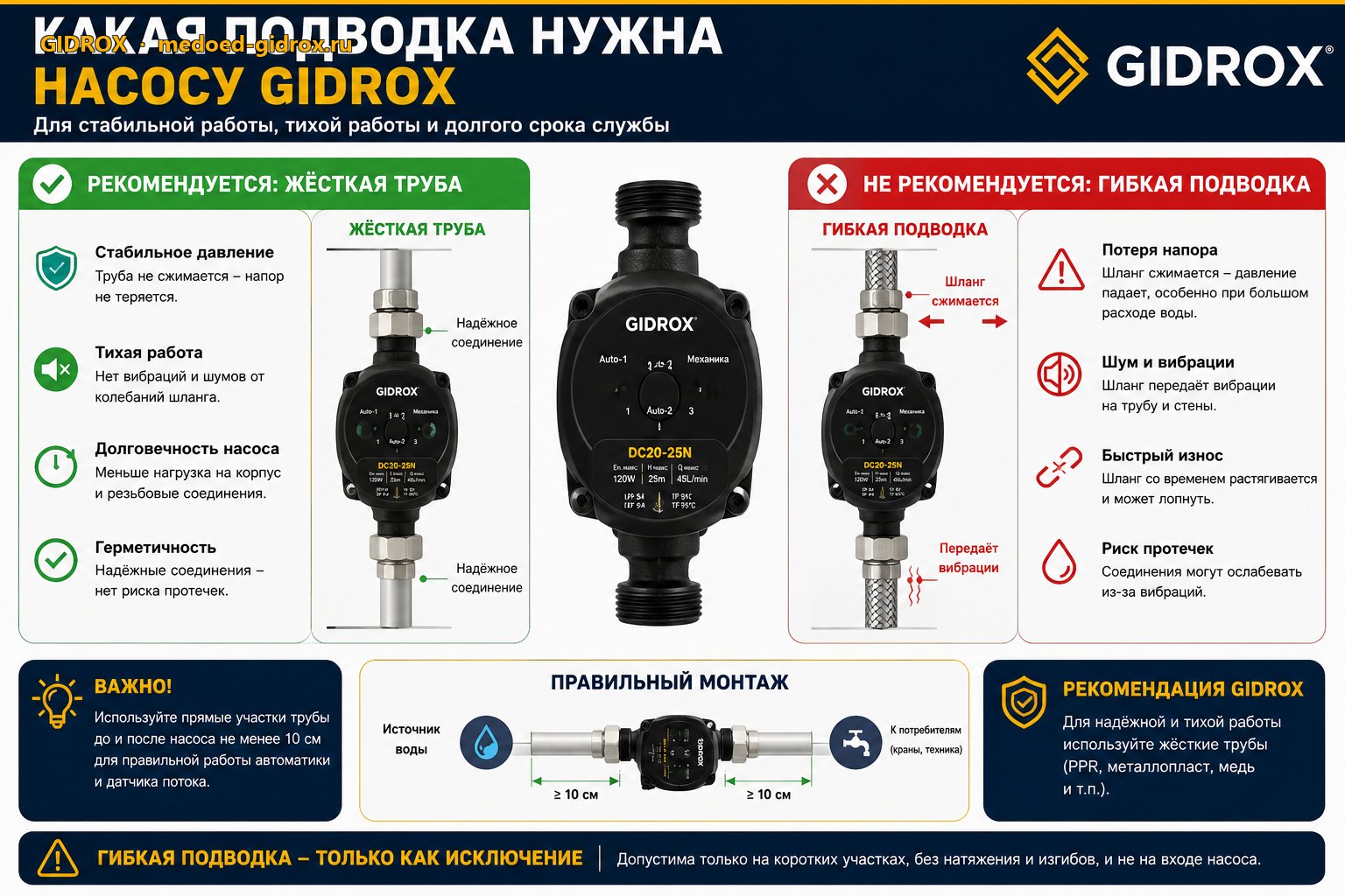 Какая подводка нужна насосу GIDROX: жёсткая труба или гибкая