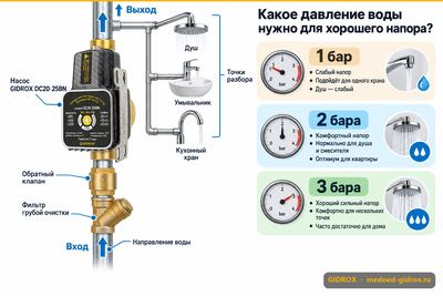 Какое давление воды нужно для хорошего напора: 1, 2, 3 бара