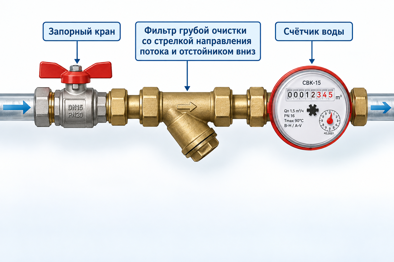 схема узла учёта воды по порядку: запорный кран, фильтр грубой очистки со стрелкой направления потока и отстойником вниз, затем счётчик