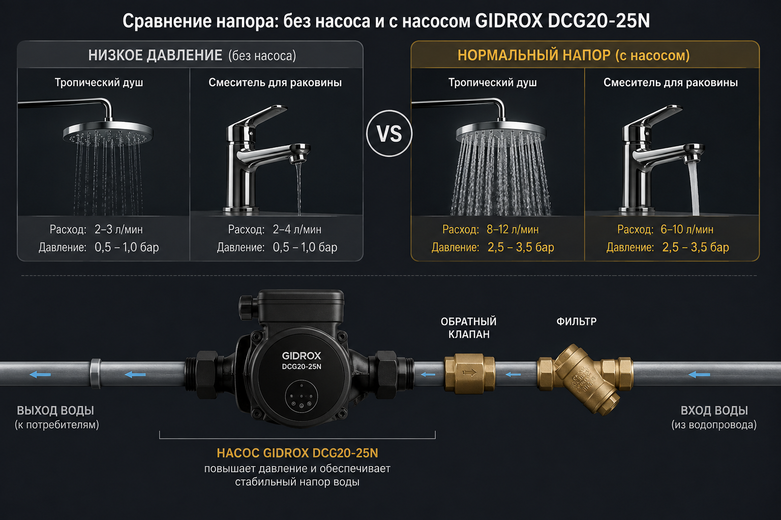 Сравнительная схема-инфографика: слабая тонкая струйка из тропического душа и смесителя при низком давлении рядом с нормальным напором той же сантехники, с подписанными значениями атмосфер.