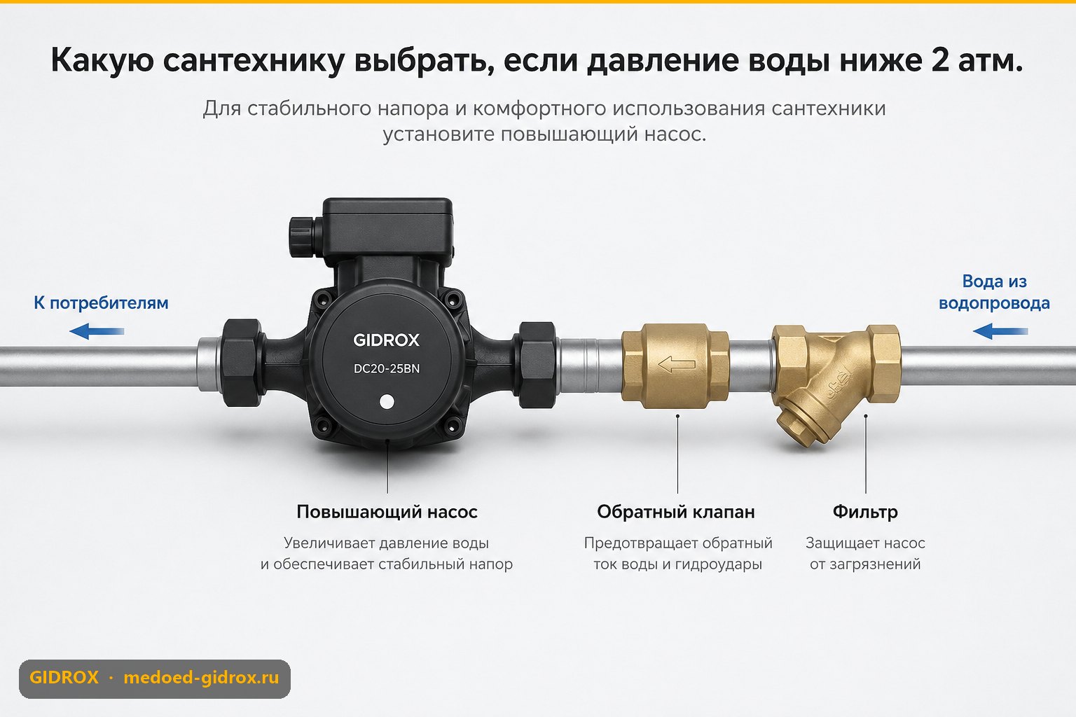 Какую сантехнику выбрать, если давление воды ниже 2 атм