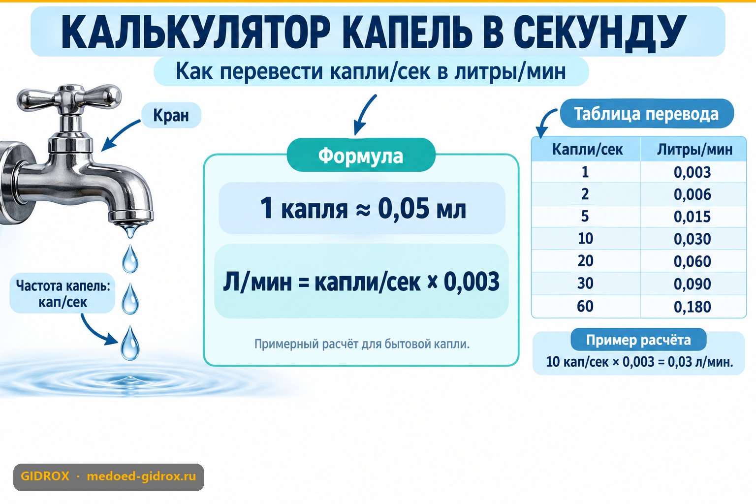 Калькулятор капель в секунду: перевод в литры в минуту