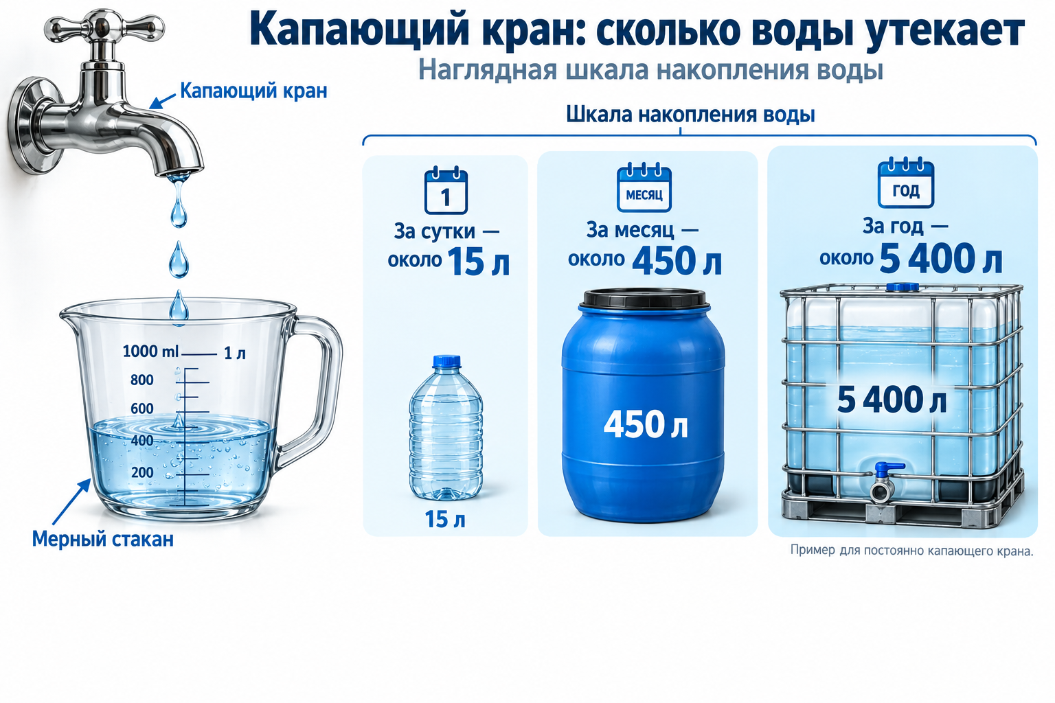 мерный стакан под капающим краном с подписанными цифрами литров за сутки, месяц и год — наглядная шкала накопления воды